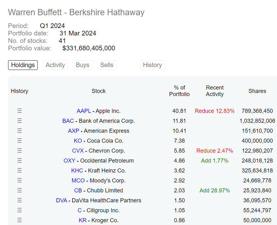 La cartera de Warren Buffett