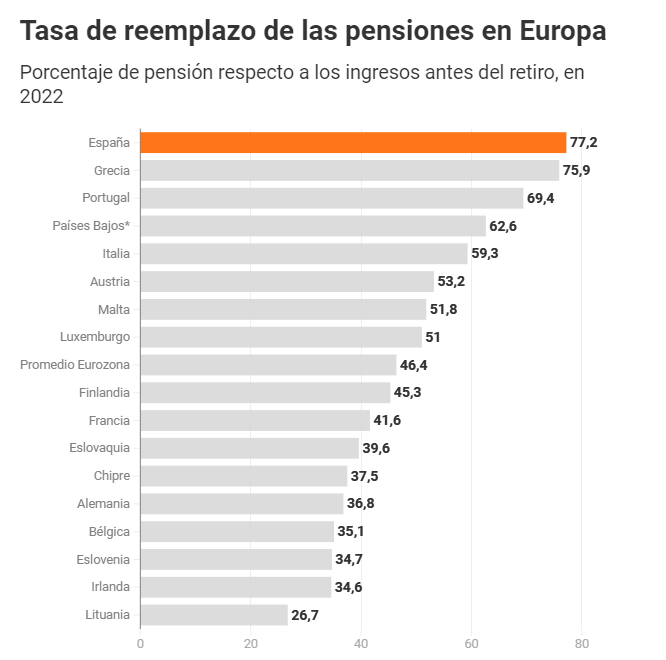 Tasa de sustitución en los distintos países europeos