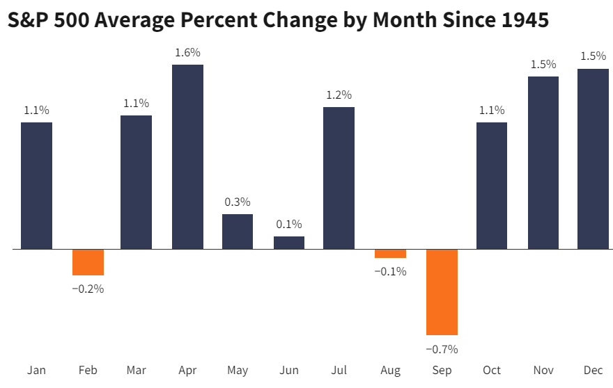 Media de cambio en la fluctuación del S&P 500