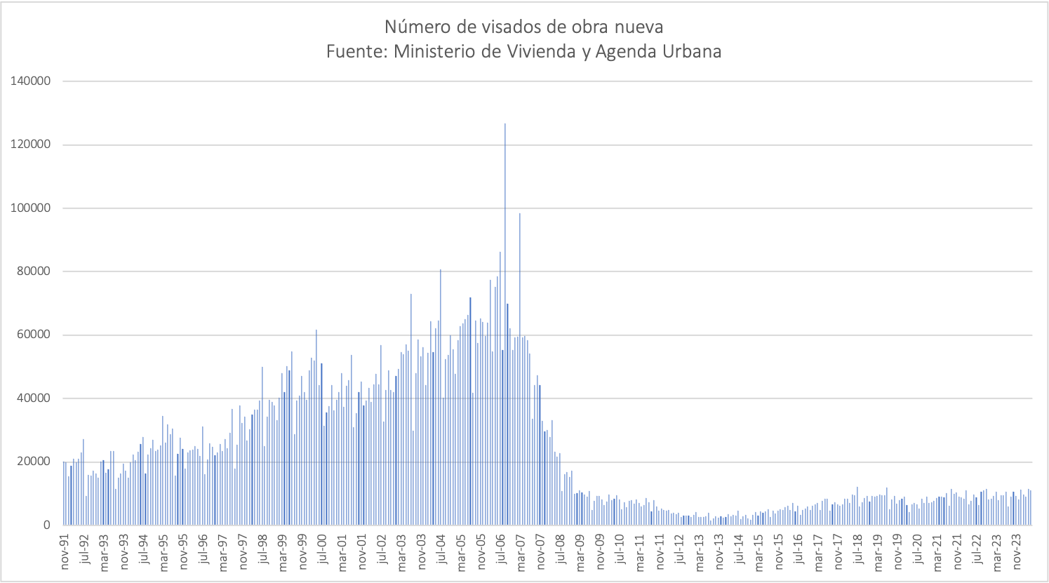 Números de visados de obra nueva, uno de los factores a tener en cuenta para comprender el aumento de los precios de la vivienda