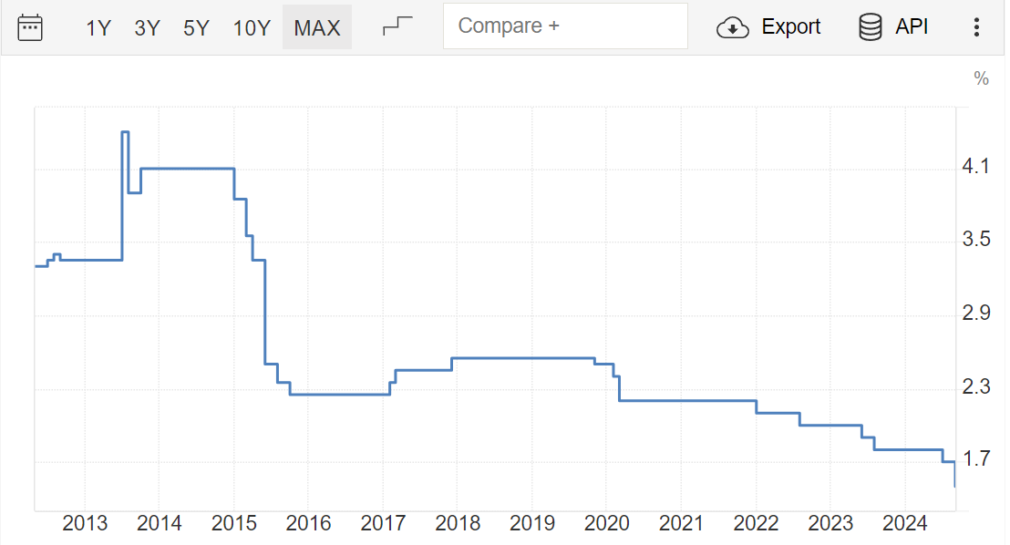 Historial de los tipos de interés chinos