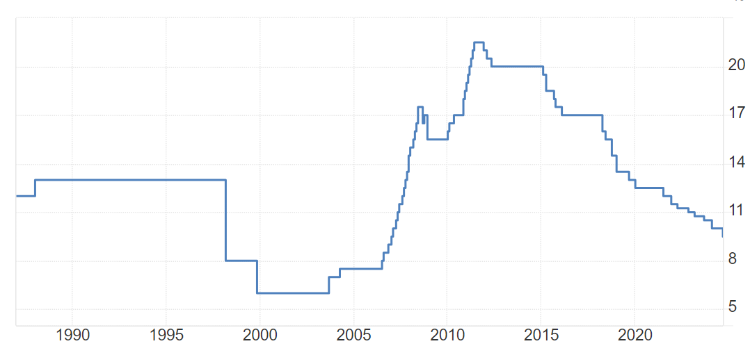 Historial del coeficiente de caja de China