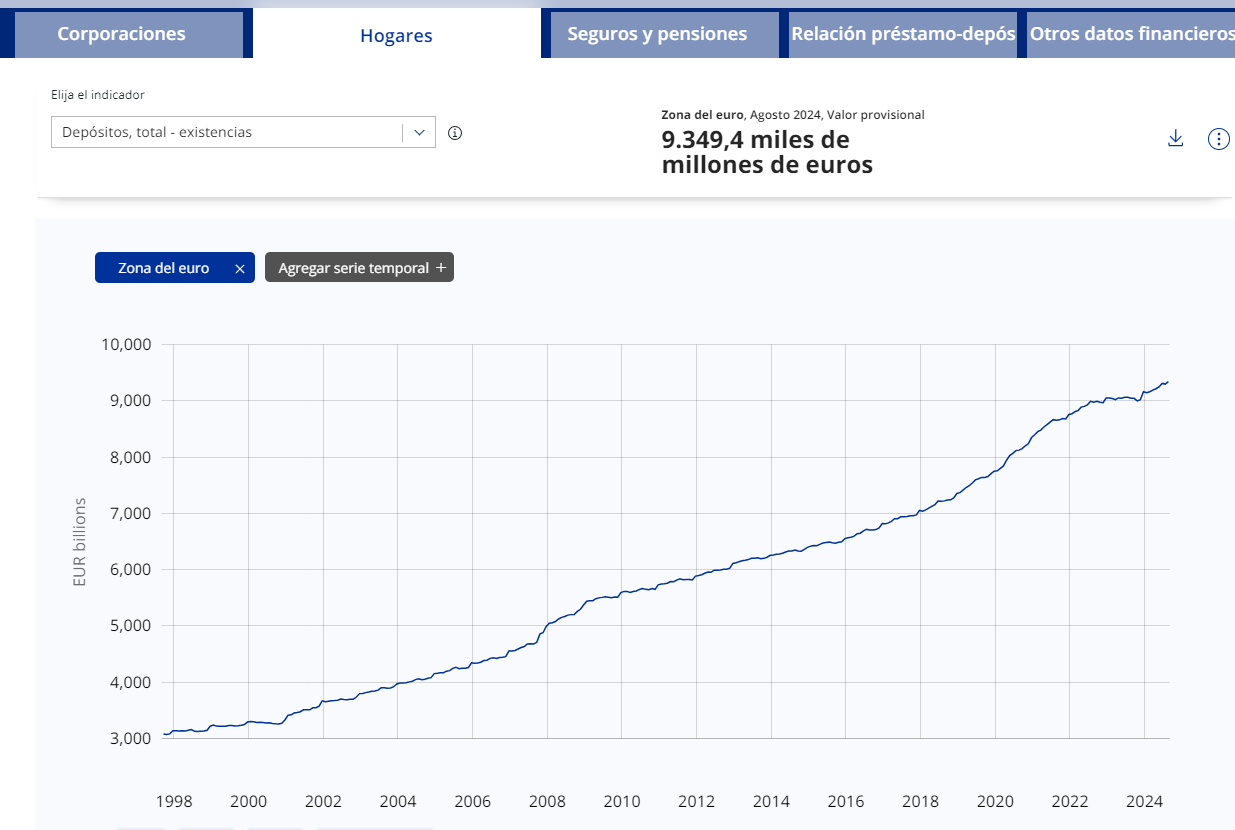 La población europea invierte poco y, dentro de ella, los españoles somos los que menos invertimos. Estamos en unos nuevos años 20.