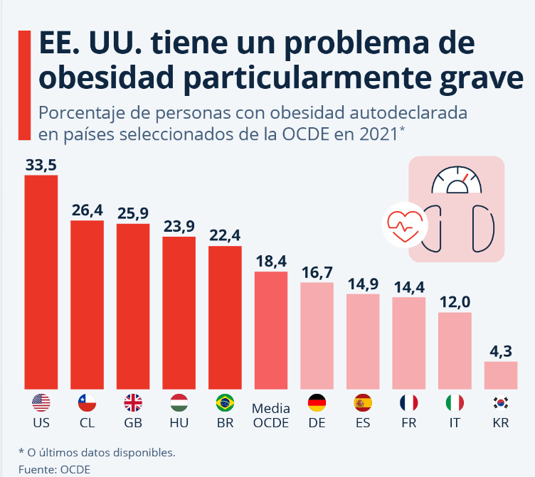 El grave problema de EE.UU. con el sobrepeso